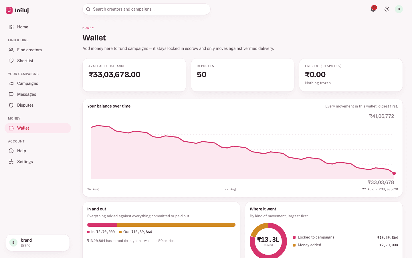 A brand wallet in Influj showing funded balance and escrow held per campaign